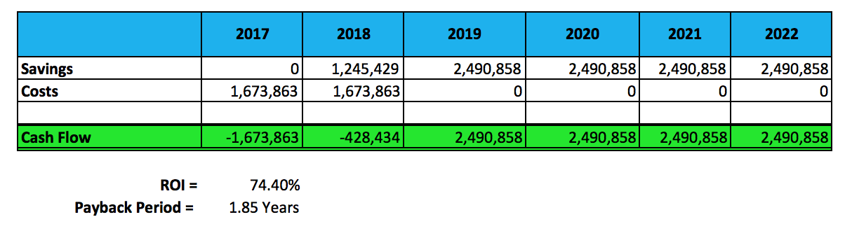 Grass replacement ROI table